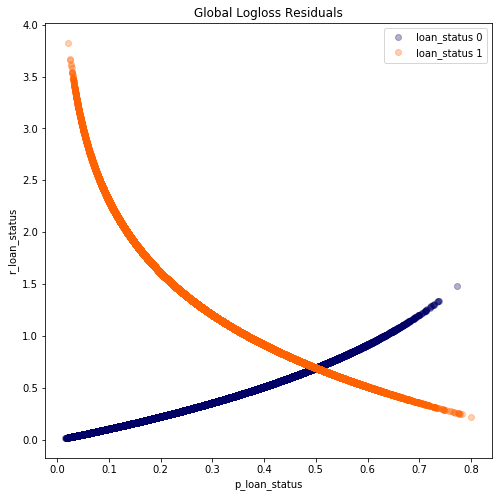 global residuals